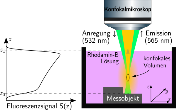 Ortsaufgelöste Messung der Temperatur in Flüssigkeiten mittels konfokaler Fluoreszenzmikroskopie